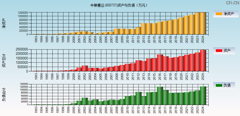 中粮糖业(600737)资产负债表图