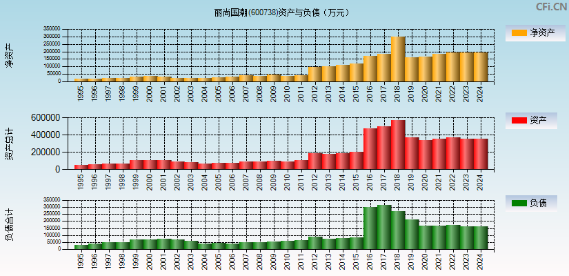 丽尚国潮(600738)资产负债表图
