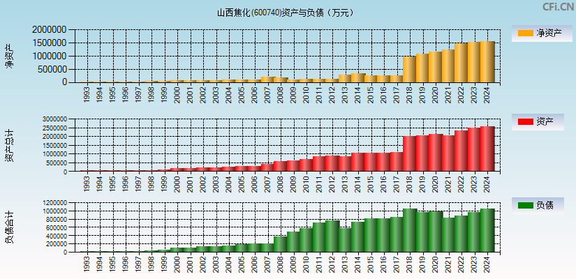 山西焦化(600740)资产负债表图