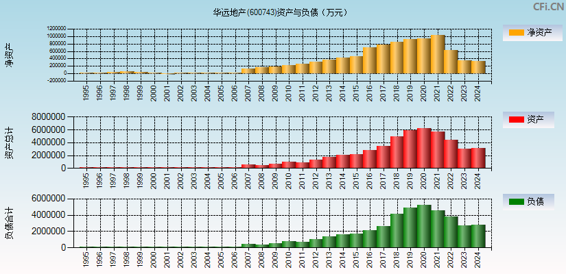 华远地产(600743)资产负债表图