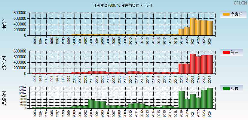 江苏索普(600746)资产负债表图