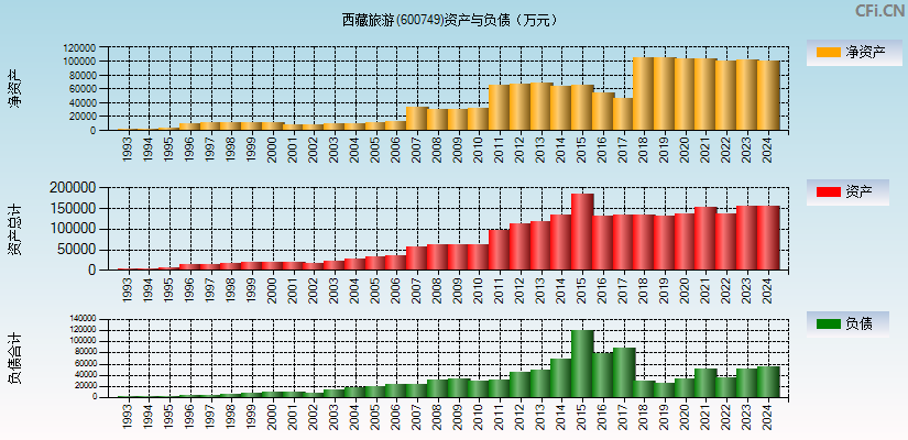 西藏旅游(600749)资产负债表图