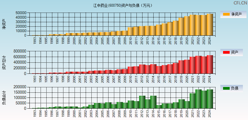 江中药业(600750)资产负债表图