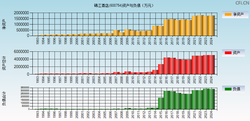 锦江酒店(600754)资产负债表图