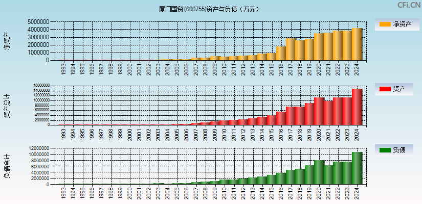 厦门国贸(600755)资产负债表图