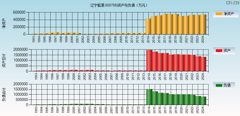 辽宁能源(600758)资产负债表图