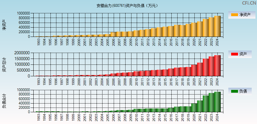 安徽合力(600761)资产负债表图