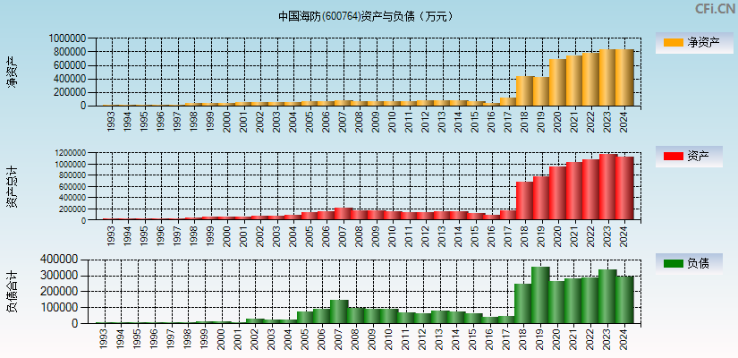 中国海防(600764)资产负债表图