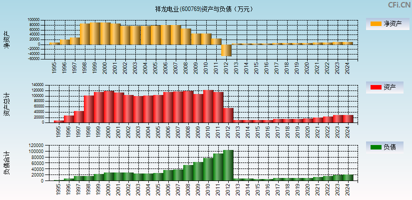 祥龙电业(600769)资产负债表图