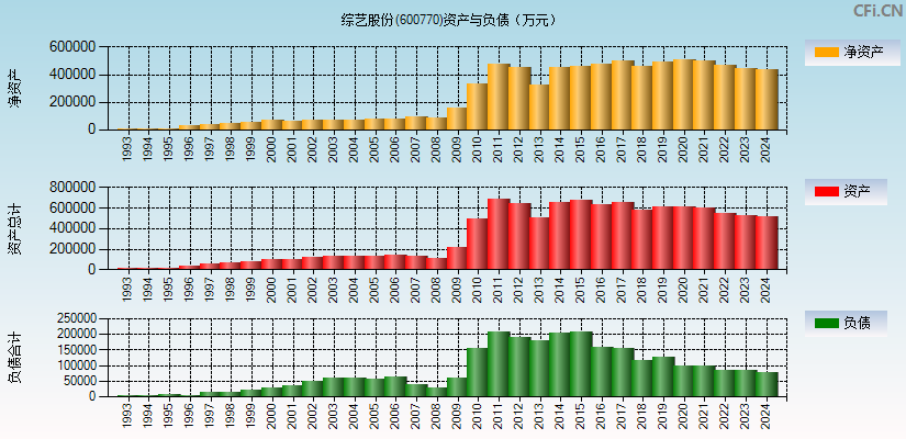 综艺股份(600770)资产负债表图