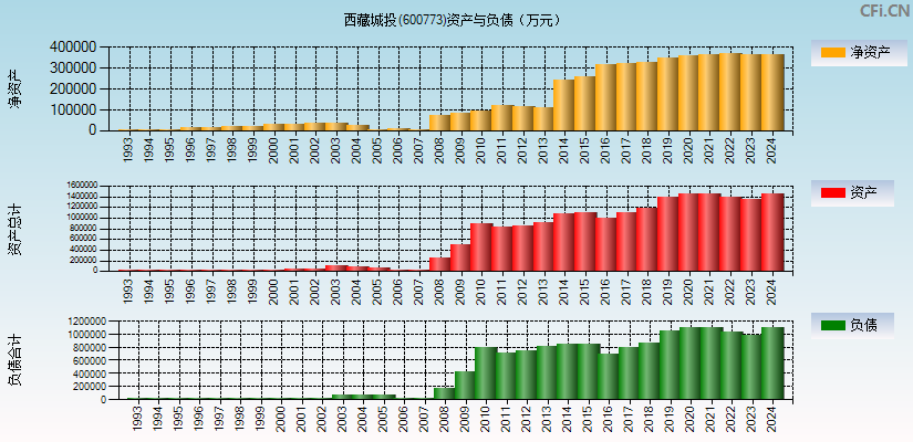 西藏城投(600773)资产负债表图
