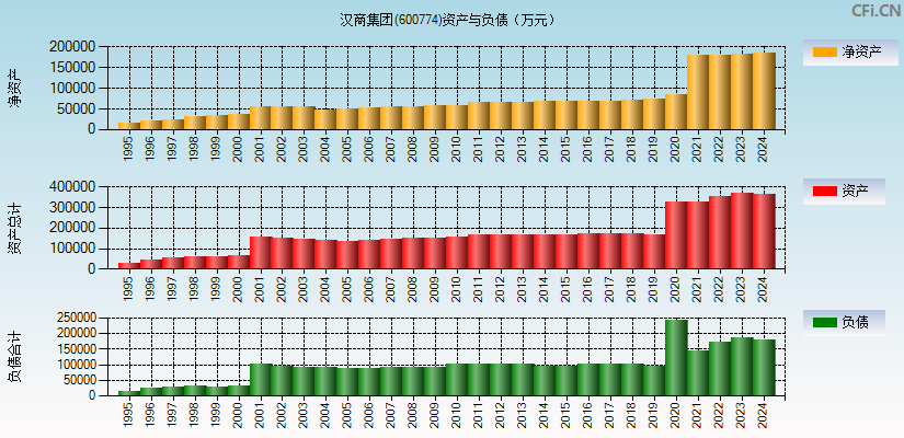 汉商集团(600774)资产负债表图