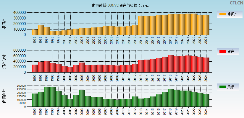 南京熊猫(600775)资产负债表图