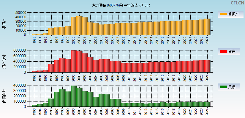 东方通信(600776)资产负债表图