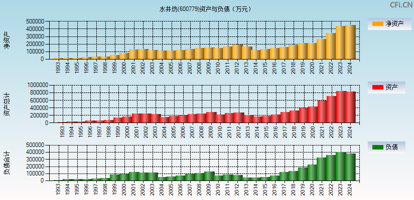 水井坊(600779)资产负债表图