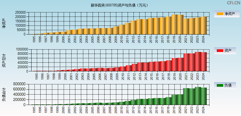 新华百货(600785)资产负债表图