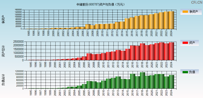 中储股份(600787)资产负债表图