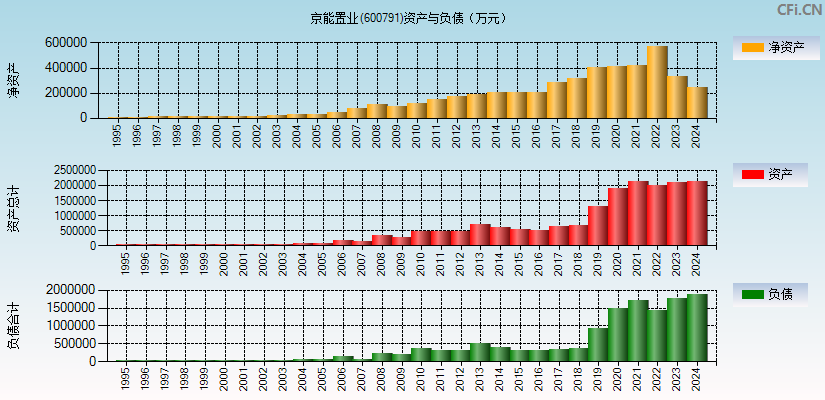 京能置业(600791)资产负债表图