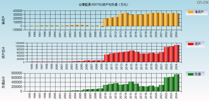 云煤能源(600792)资产负债表图