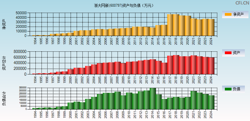 浙大网新(600797)资产负债表图