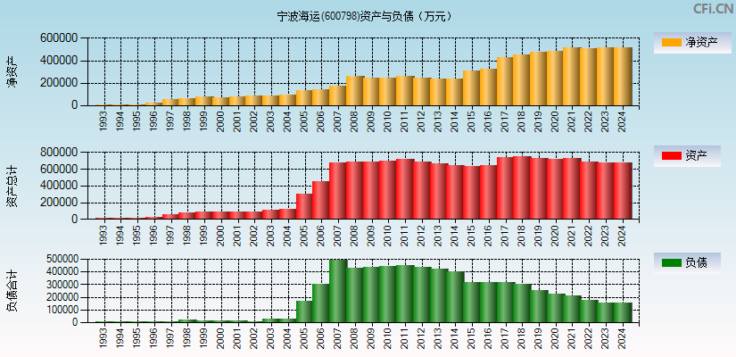 宁波海运(600798)资产负债表图