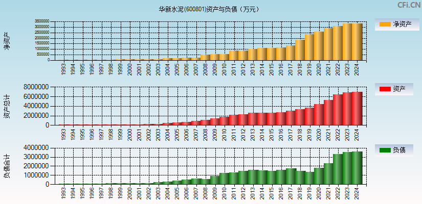 华新水泥(600801)资产负债表图