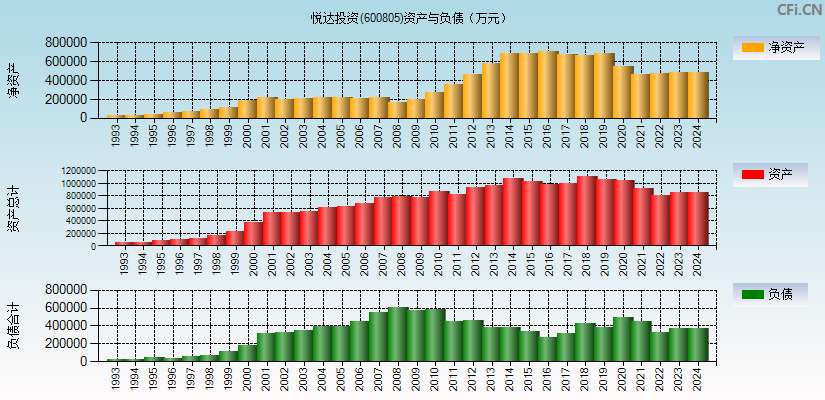 悦达投资(600805)资产负债表图
