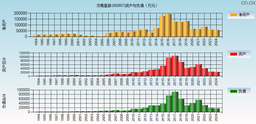济南高新(600807)资产负债表图