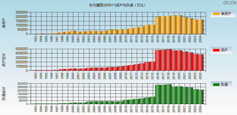 东方集团(600811)资产负债表图