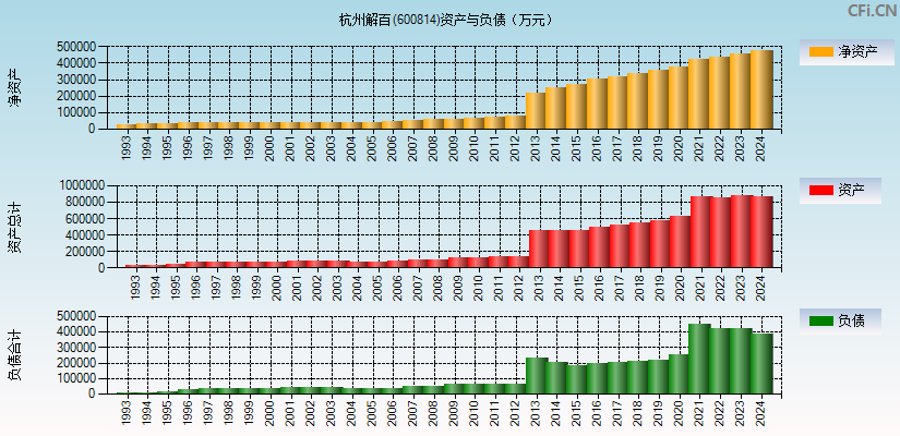 杭州解百(600814)资产负债表图