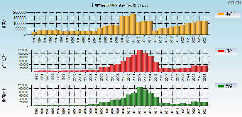 上海物贸(600822)资产负债表图