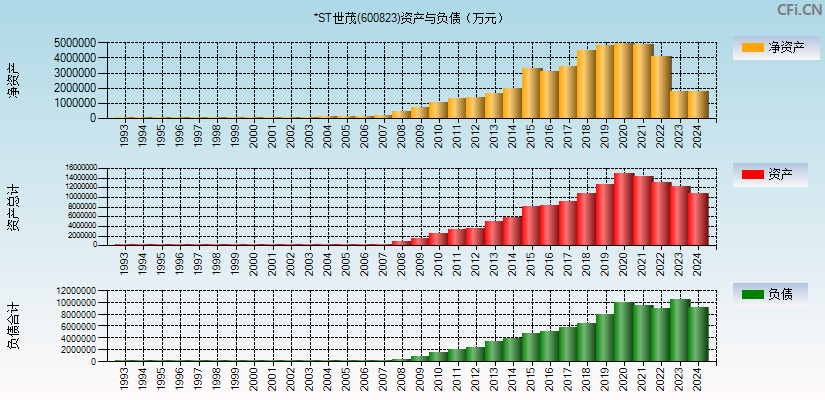 ST世茂(600823)资产负债表图