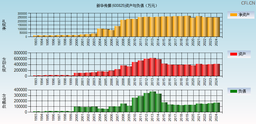 新华传媒(600825)资产负债表图