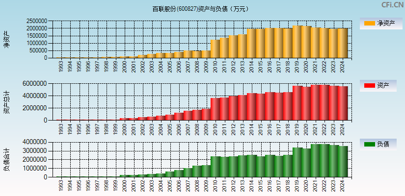 百联股份(600827)资产负债表图