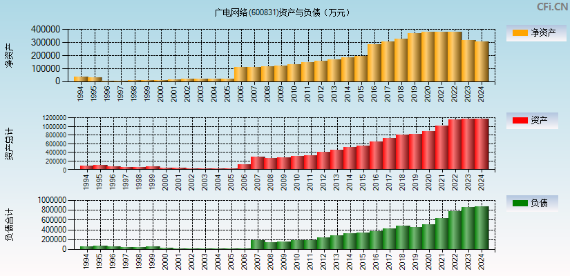 广电网络(600831)资产负债表图