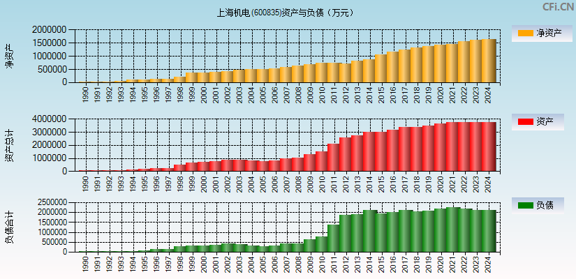上海机电(600835)资产负债表图