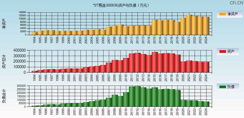 上海易连(600836)资产负债表图