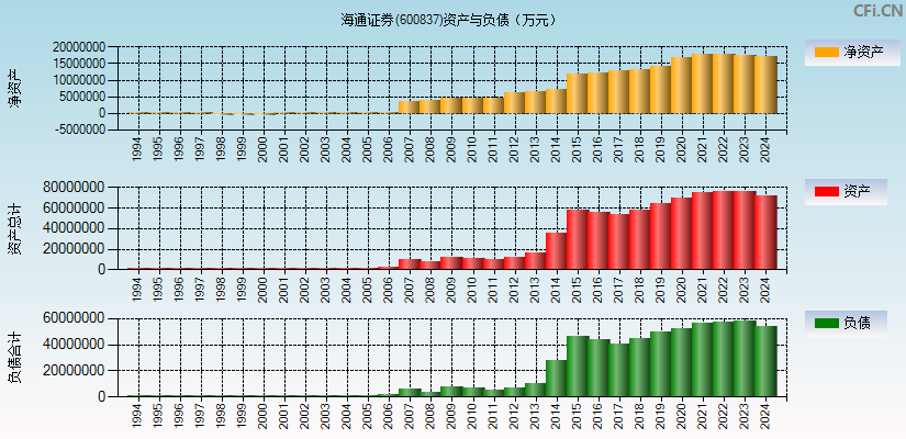 海通证券(600837)资产负债表图