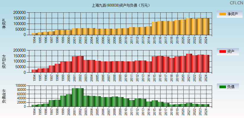 上海九百(600838)资产负债表图