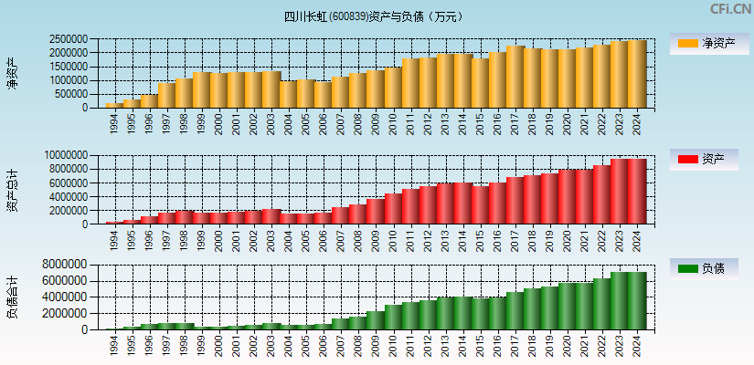 四川长虹(600839)资产负债表图