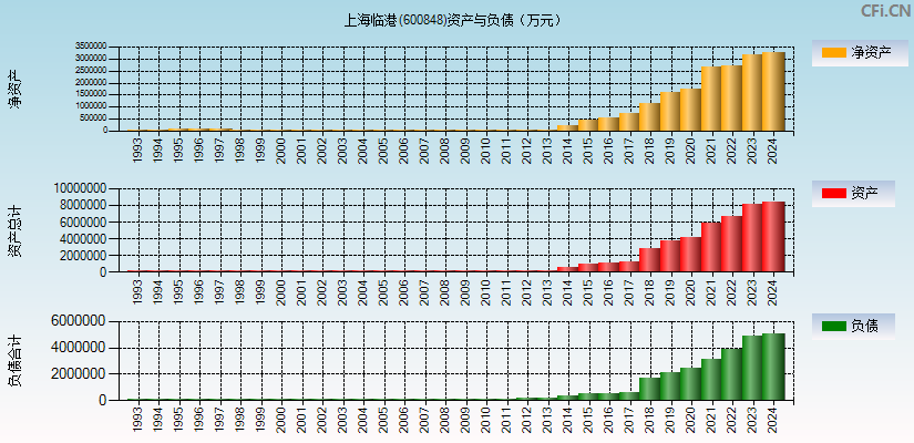 上海临港(600848)资产负债表图
