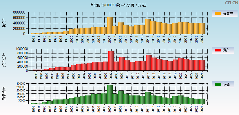 海欣股份(600851)资产负债表图