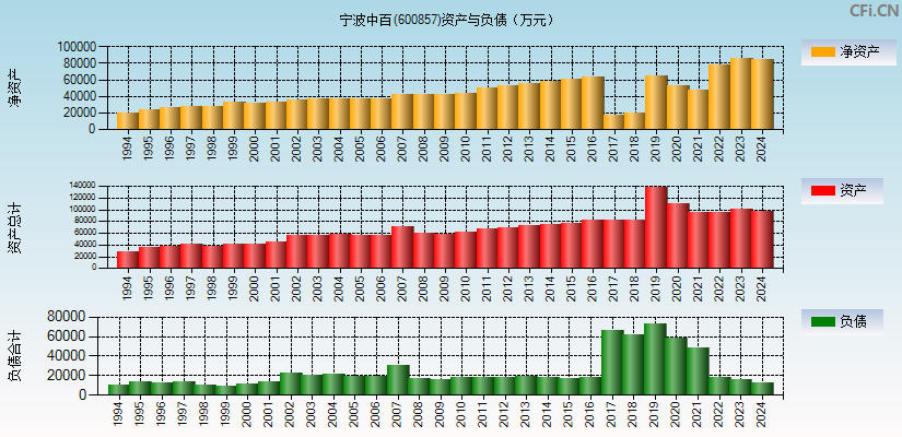 宁波中百(600857)资产负债表图
