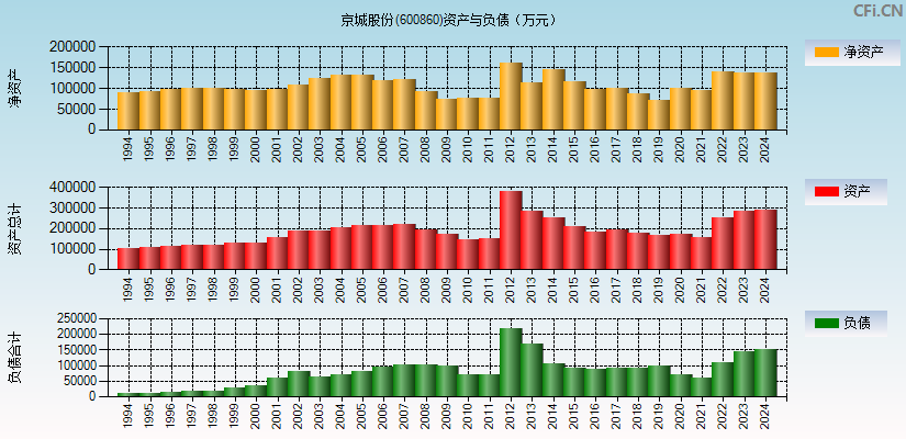 京城股份(600860)资产负债表图