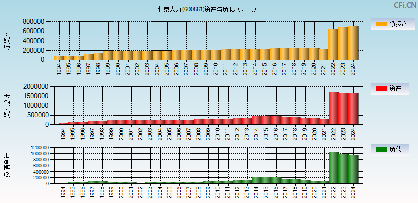 北京人力(600861)资产负债表图