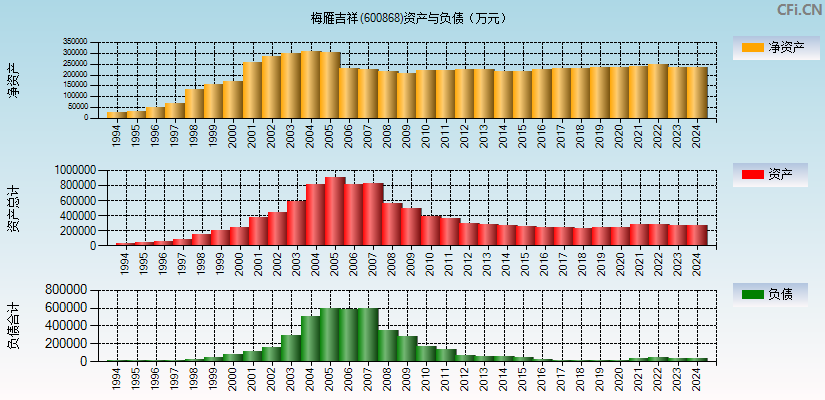 梅雁吉祥(600868)资产负债表图