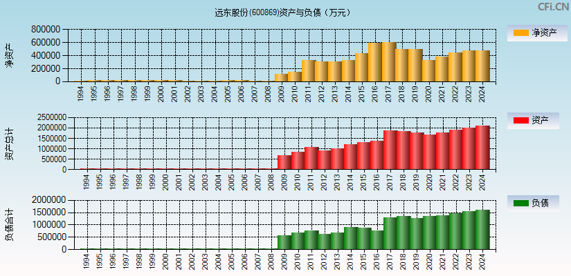 远东股份(600869)资产负债表图