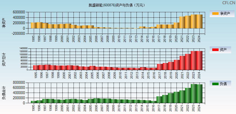 凯盛新能(600876)资产负债表图