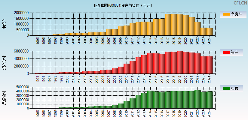 亚泰集团(600881)资产负债表图
