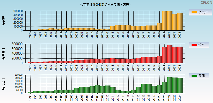 妙可蓝多(600882)资产负债表图